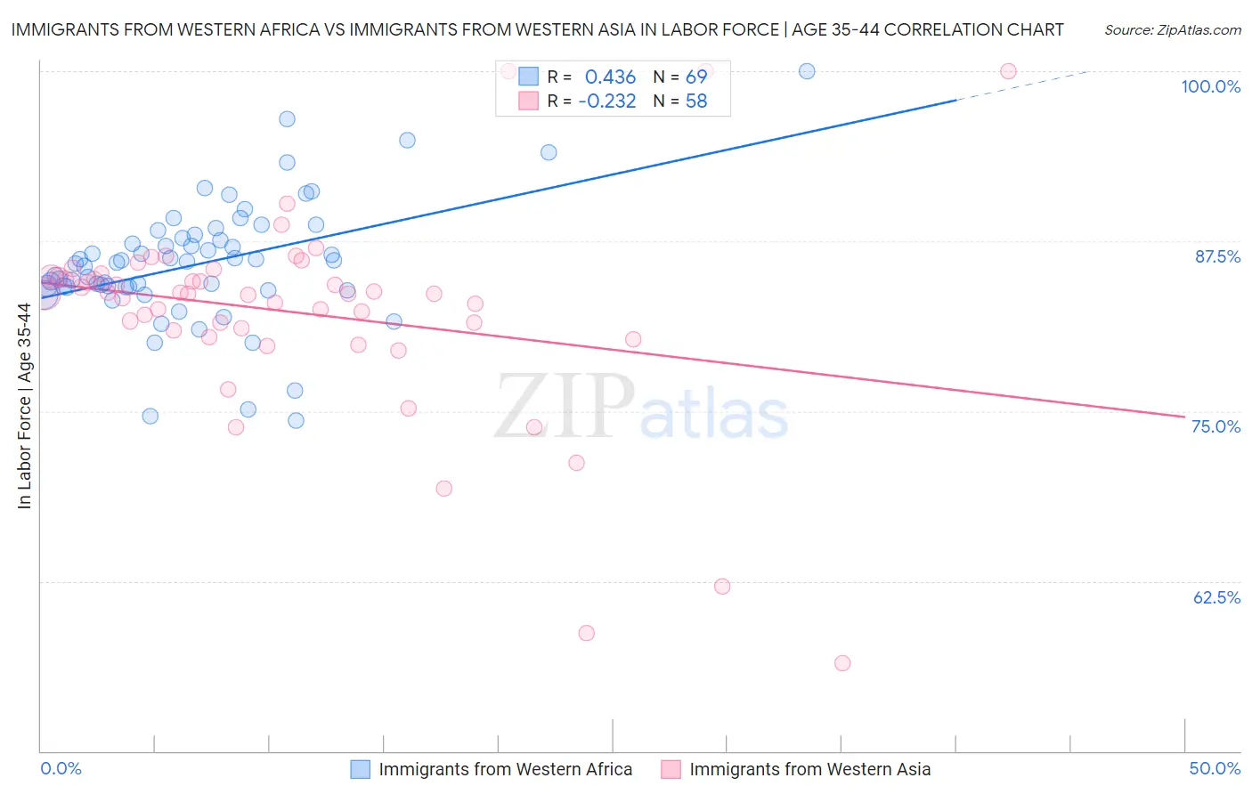 Immigrants from Western Africa vs Immigrants from Western Asia In Labor Force | Age 35-44