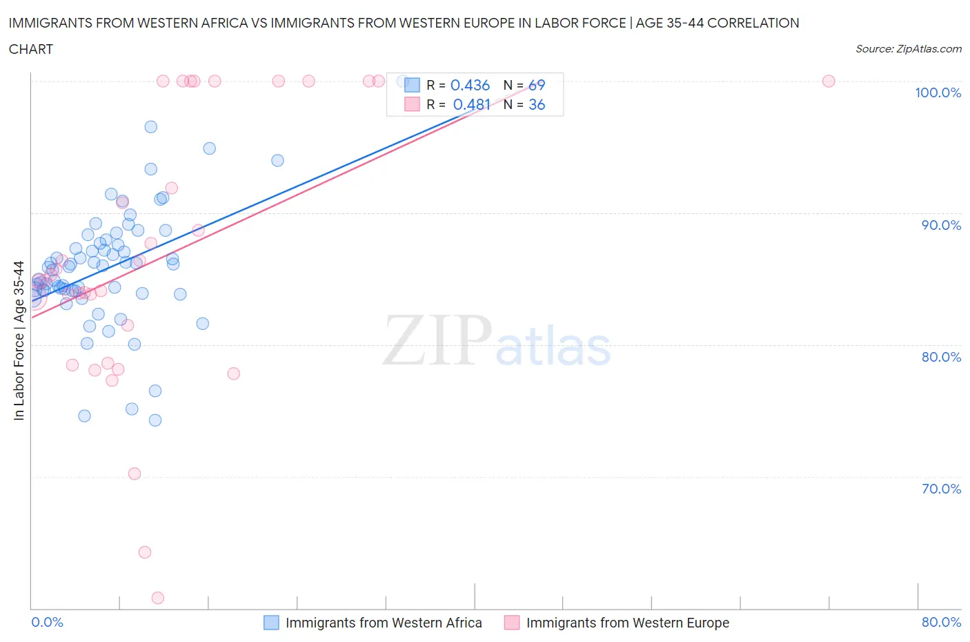 Immigrants from Western Africa vs Immigrants from Western Europe In Labor Force | Age 35-44
