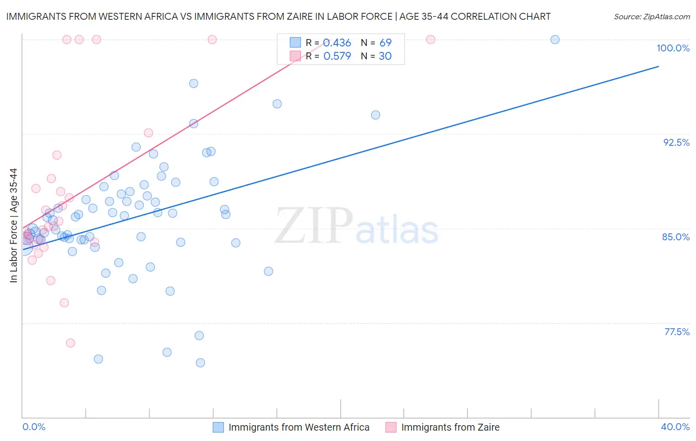 Immigrants from Western Africa vs Immigrants from Zaire In Labor Force | Age 35-44