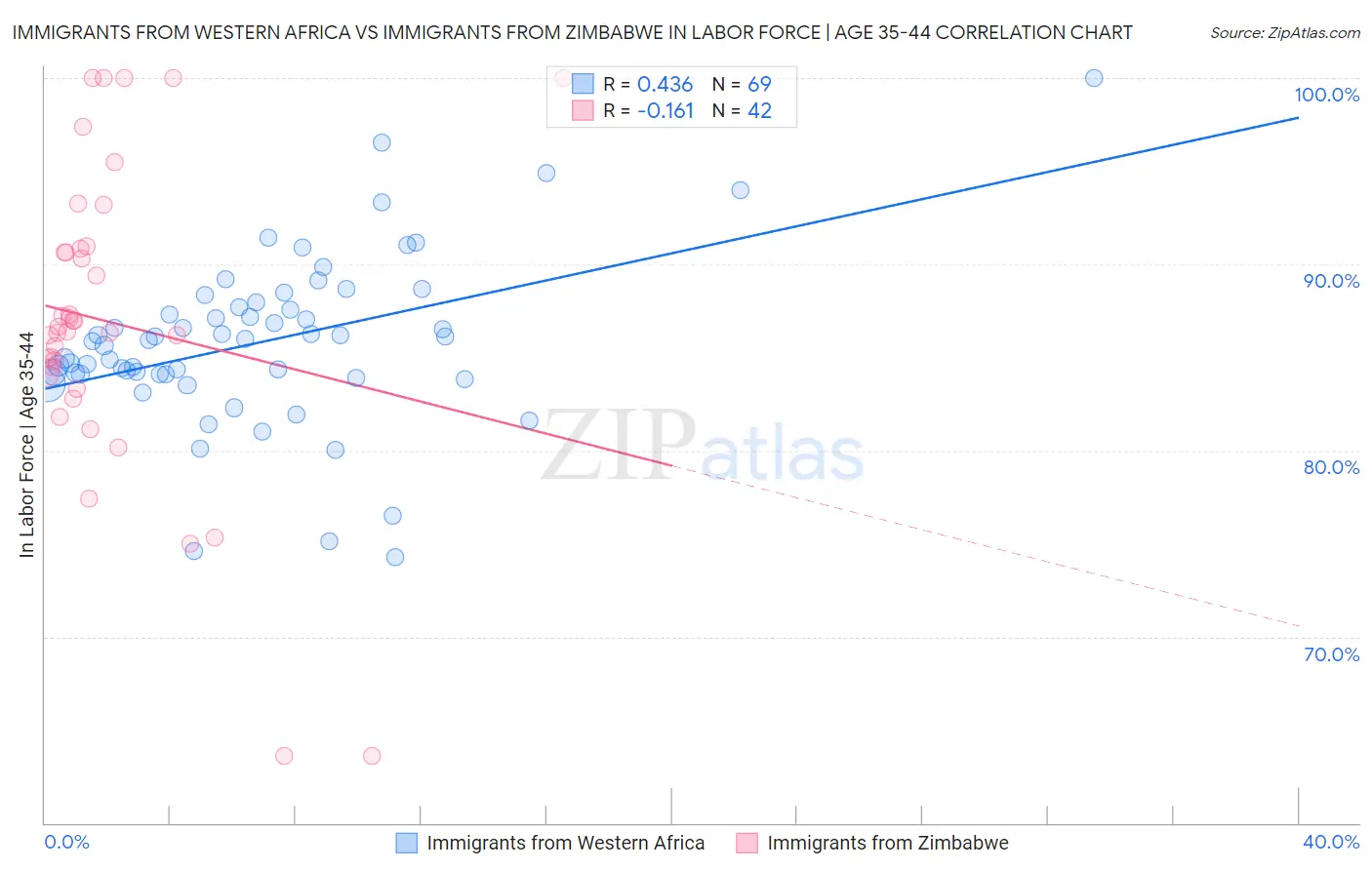 Immigrants from Western Africa vs Immigrants from Zimbabwe In Labor Force | Age 35-44