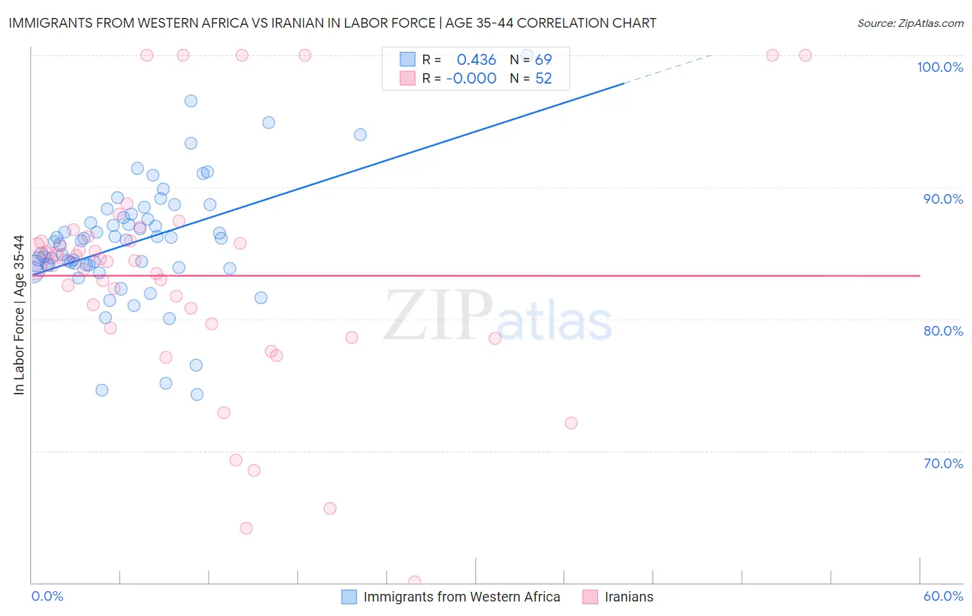 Immigrants from Western Africa vs Iranian In Labor Force | Age 35-44