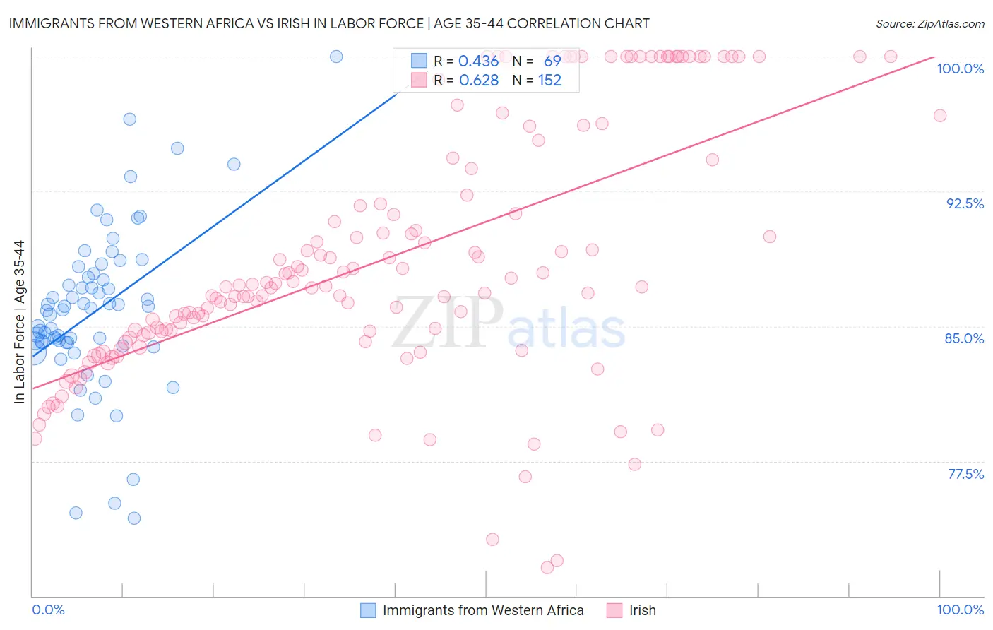 Immigrants from Western Africa vs Irish In Labor Force | Age 35-44
