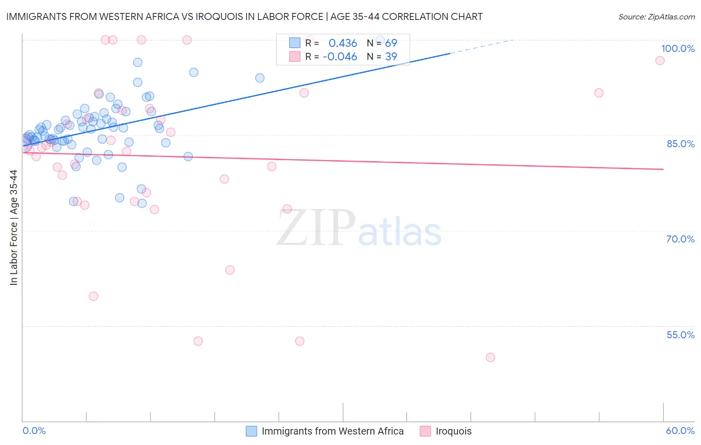 Immigrants from Western Africa vs Iroquois In Labor Force | Age 35-44