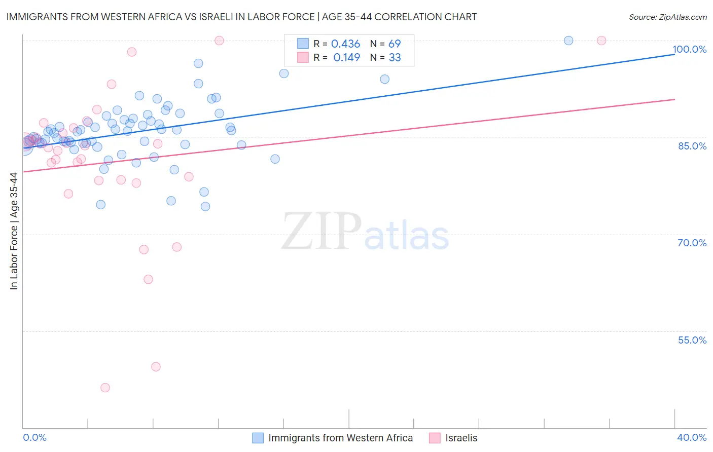 Immigrants from Western Africa vs Israeli In Labor Force | Age 35-44