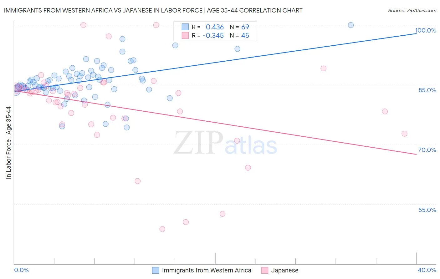 Immigrants from Western Africa vs Japanese In Labor Force | Age 35-44