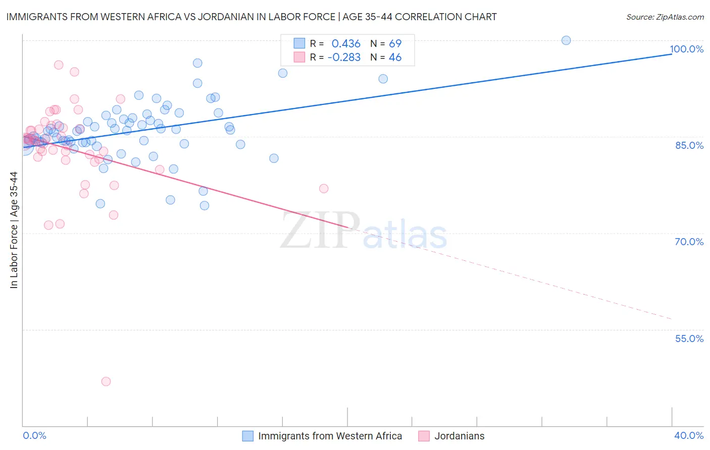 Immigrants from Western Africa vs Jordanian In Labor Force | Age 35-44