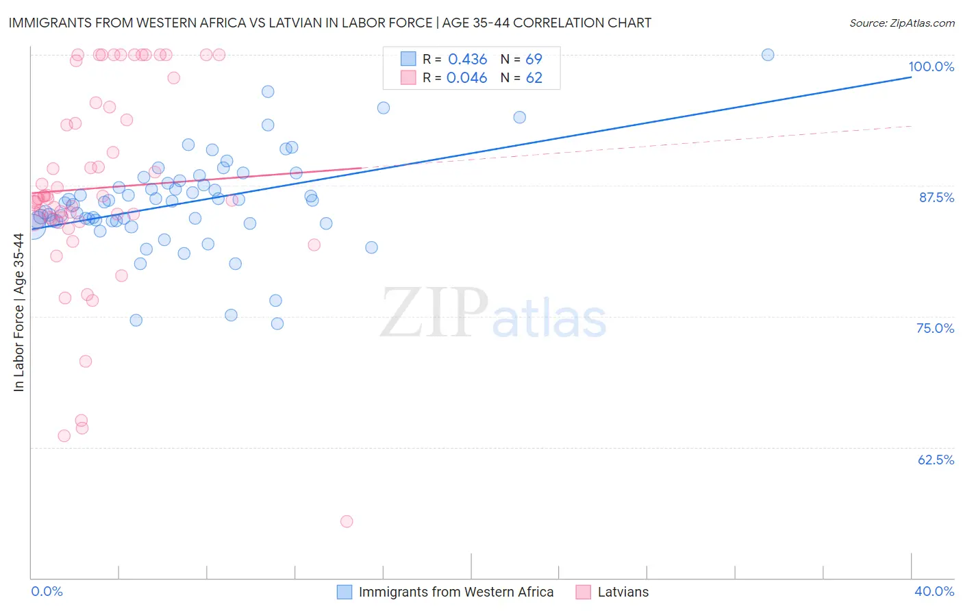 Immigrants from Western Africa vs Latvian In Labor Force | Age 35-44