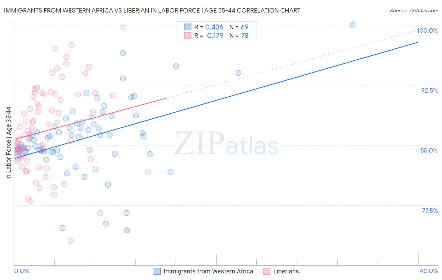 Immigrants from Western Africa vs Liberian In Labor Force | Age 35-44