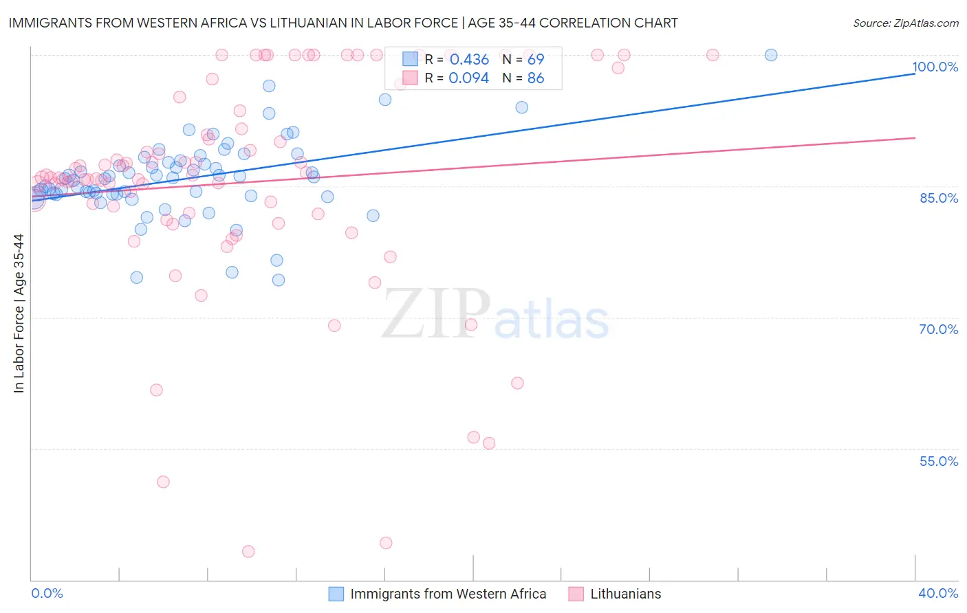 Immigrants from Western Africa vs Lithuanian In Labor Force | Age 35-44