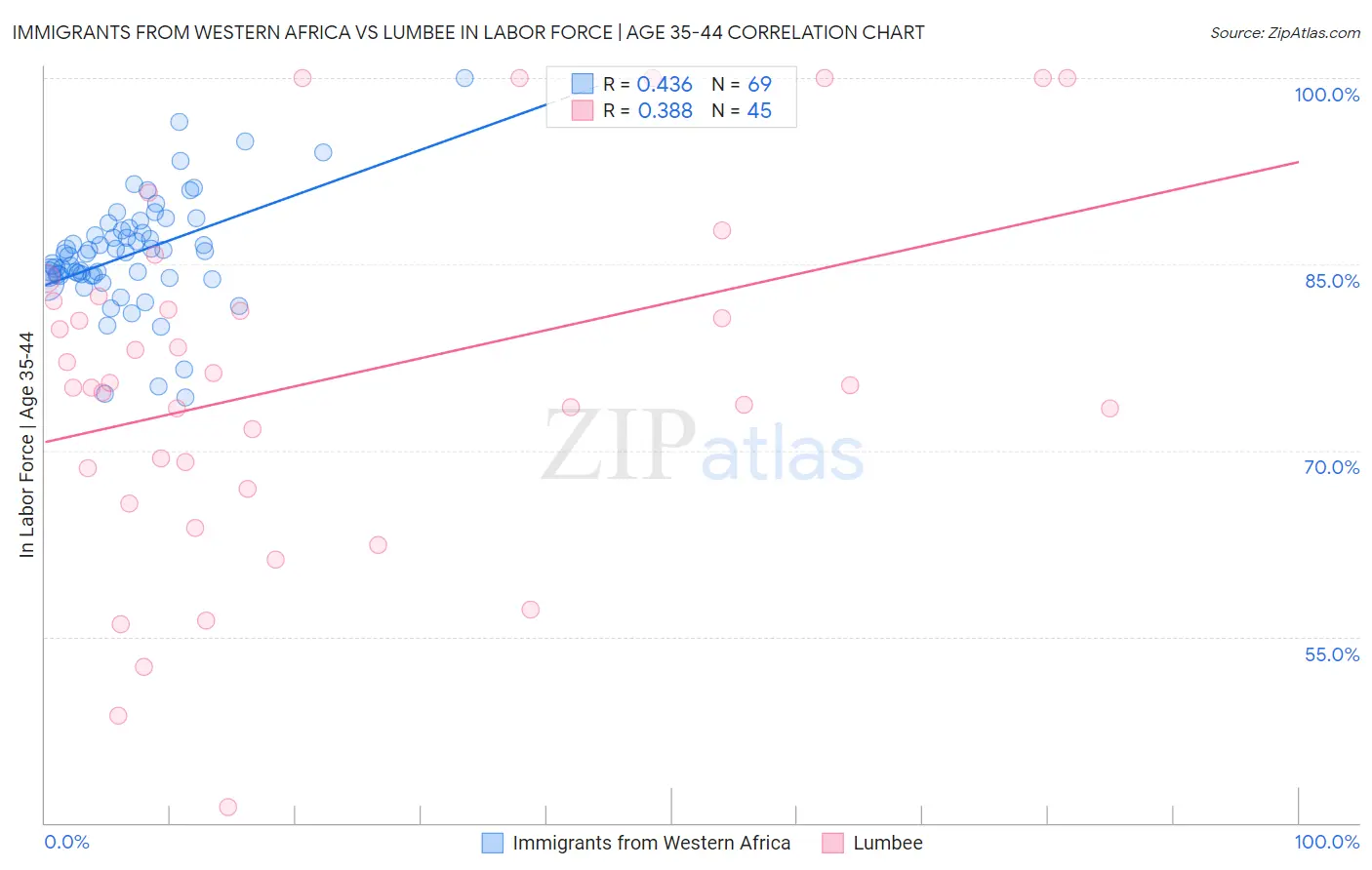 Immigrants from Western Africa vs Lumbee In Labor Force | Age 35-44