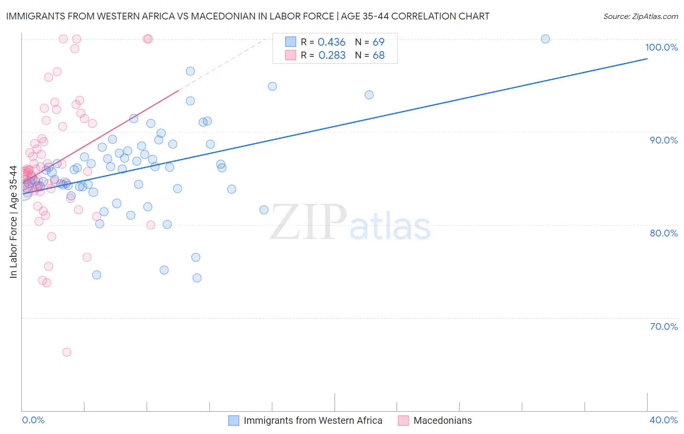 Immigrants from Western Africa vs Macedonian In Labor Force | Age 35-44