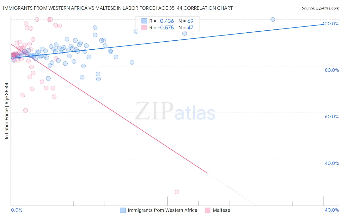 Immigrants from Western Africa vs Maltese In Labor Force | Age 35-44