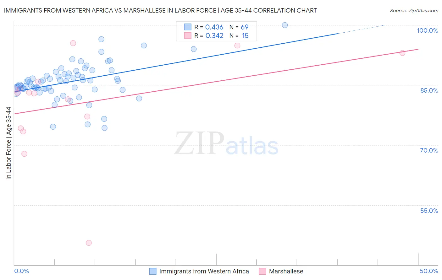 Immigrants from Western Africa vs Marshallese In Labor Force | Age 35-44
