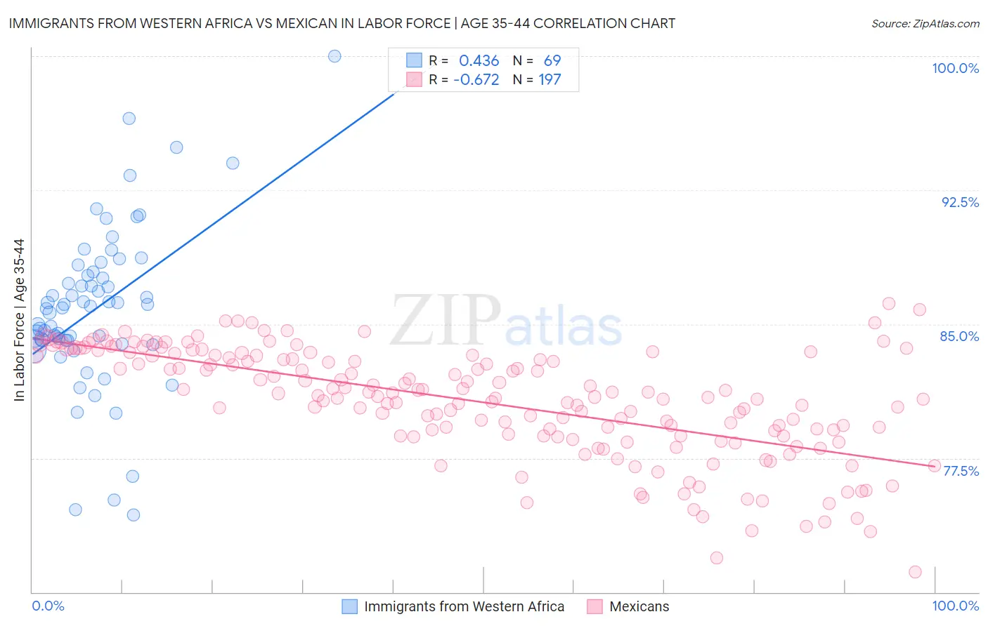 Immigrants from Western Africa vs Mexican In Labor Force | Age 35-44