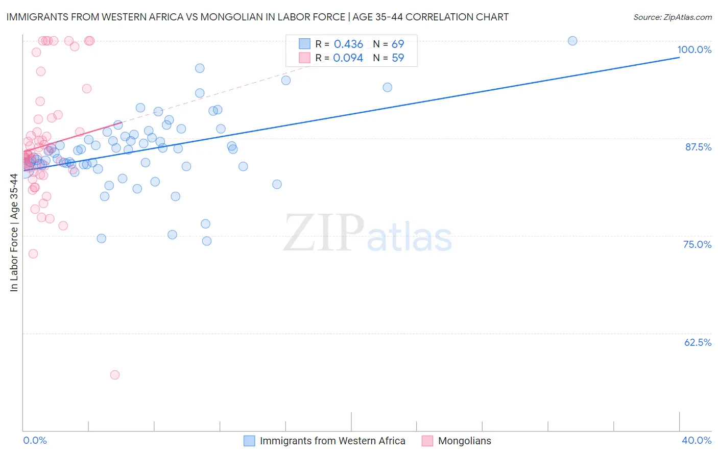 Immigrants from Western Africa vs Mongolian In Labor Force | Age 35-44