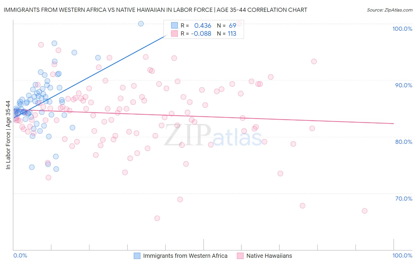 Immigrants from Western Africa vs Native Hawaiian In Labor Force | Age 35-44