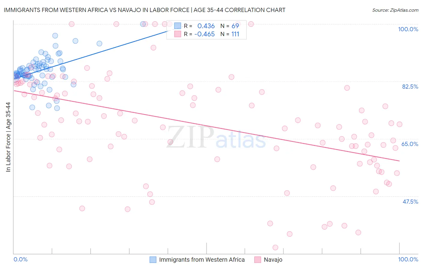 Immigrants from Western Africa vs Navajo In Labor Force | Age 35-44