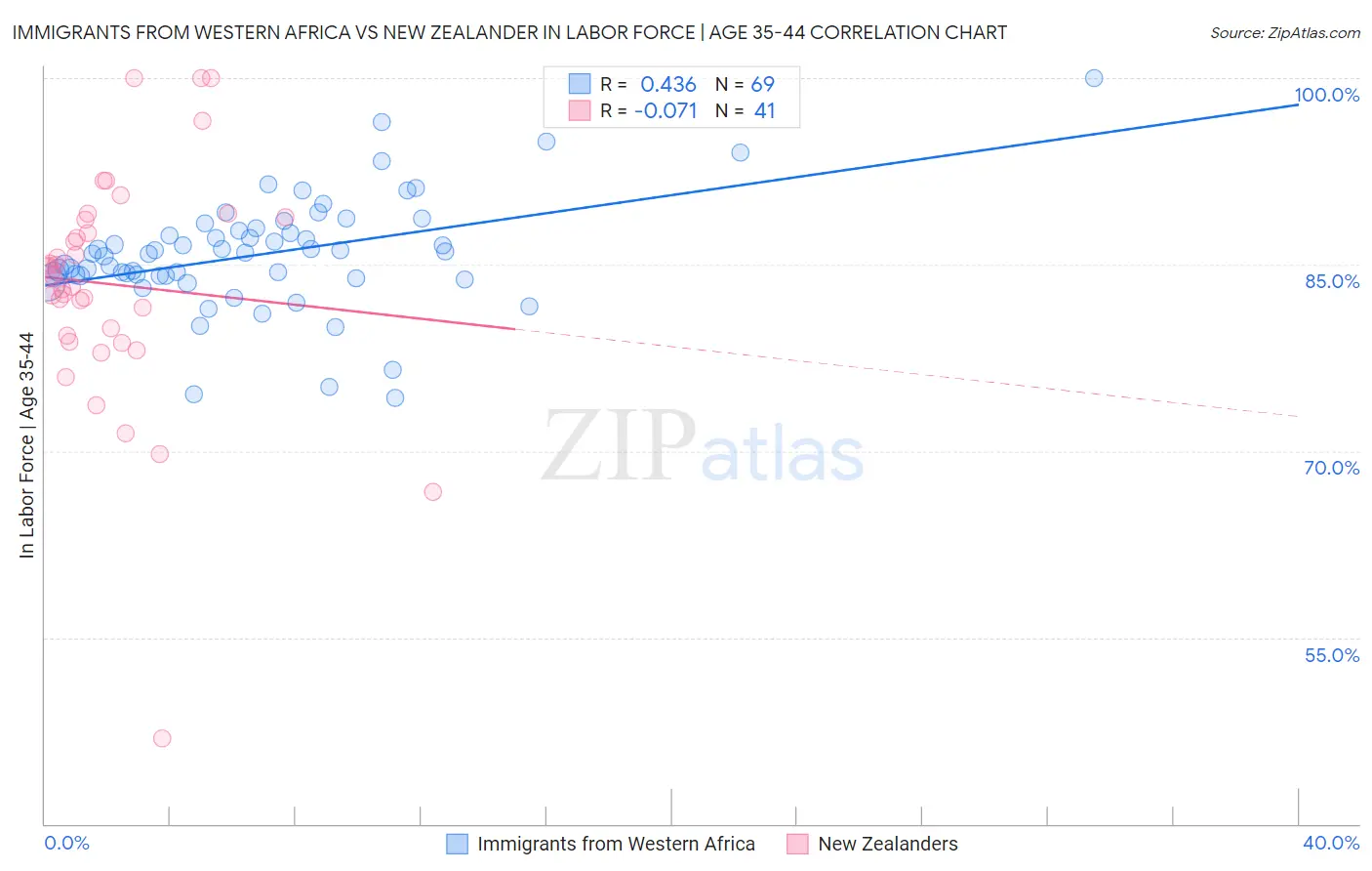 Immigrants from Western Africa vs New Zealander In Labor Force | Age 35-44