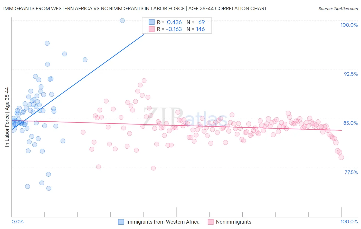 Immigrants from Western Africa vs Nonimmigrants In Labor Force | Age 35-44