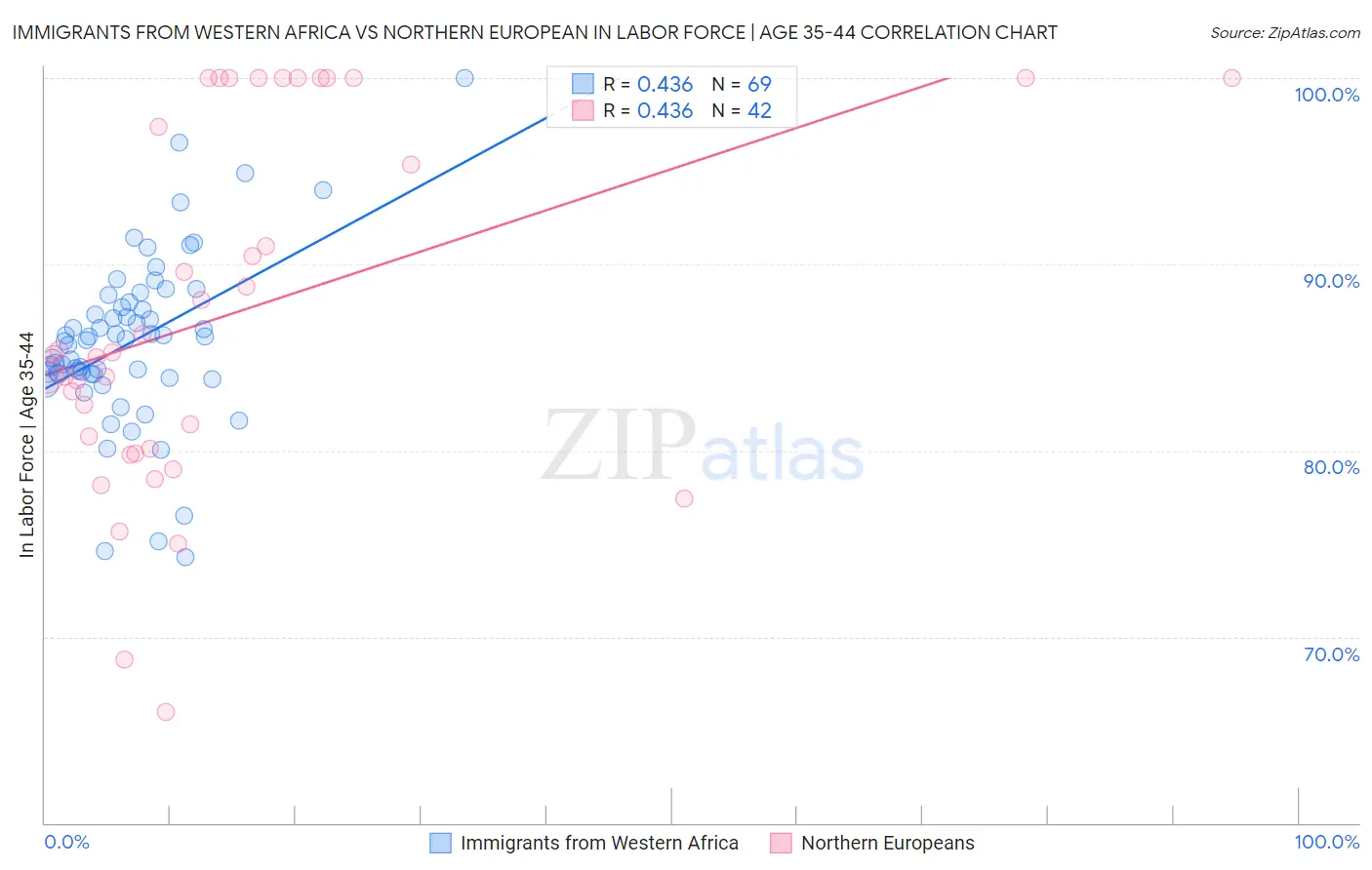 Immigrants from Western Africa vs Northern European In Labor Force | Age 35-44