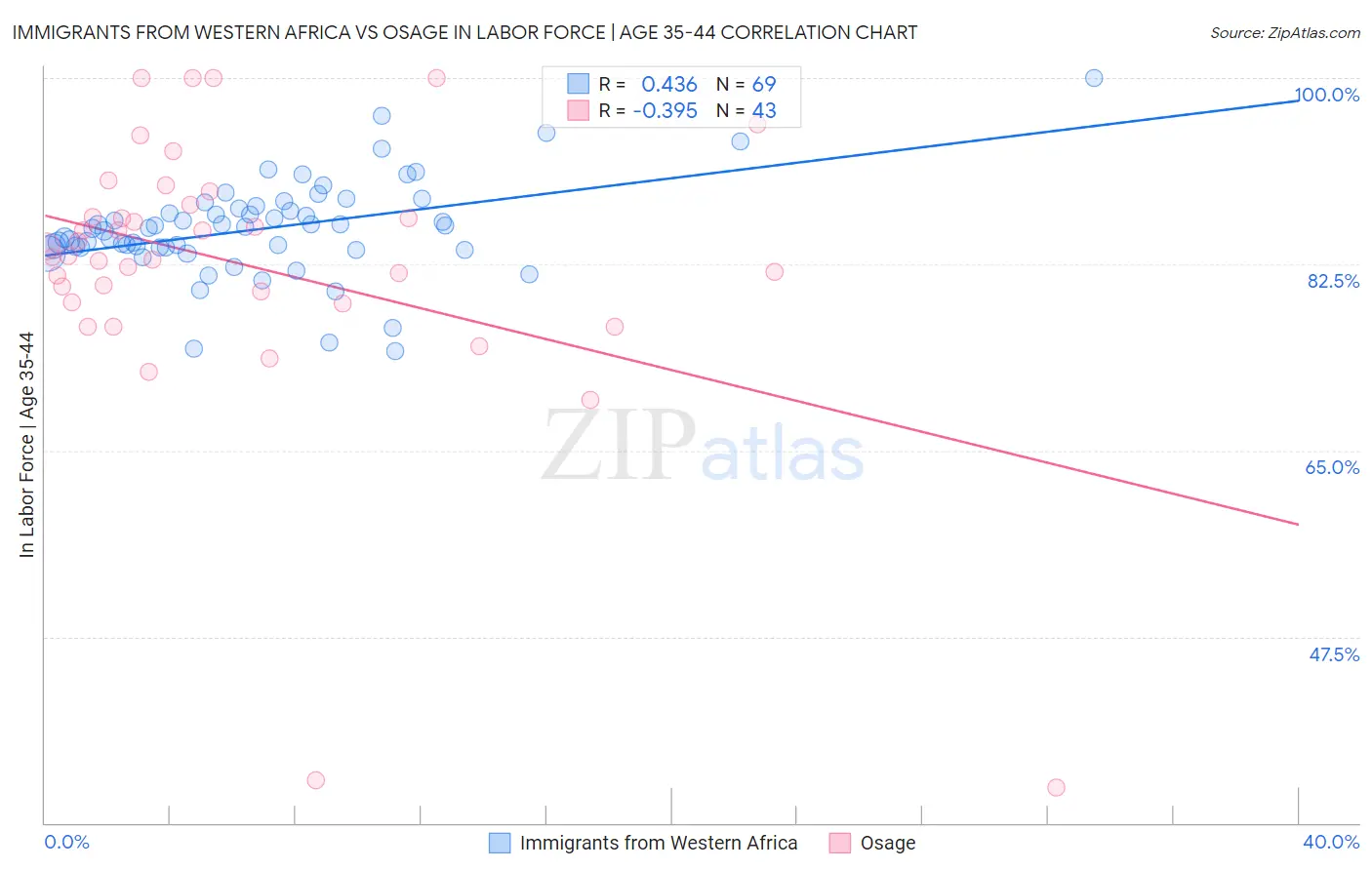 Immigrants from Western Africa vs Osage In Labor Force | Age 35-44
