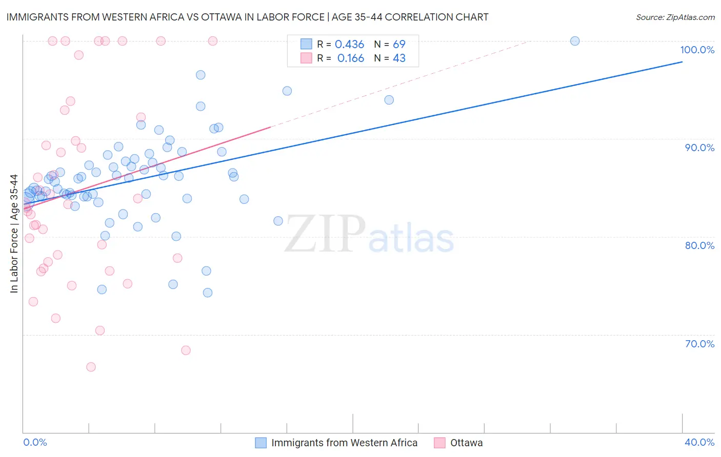 Immigrants from Western Africa vs Ottawa In Labor Force | Age 35-44