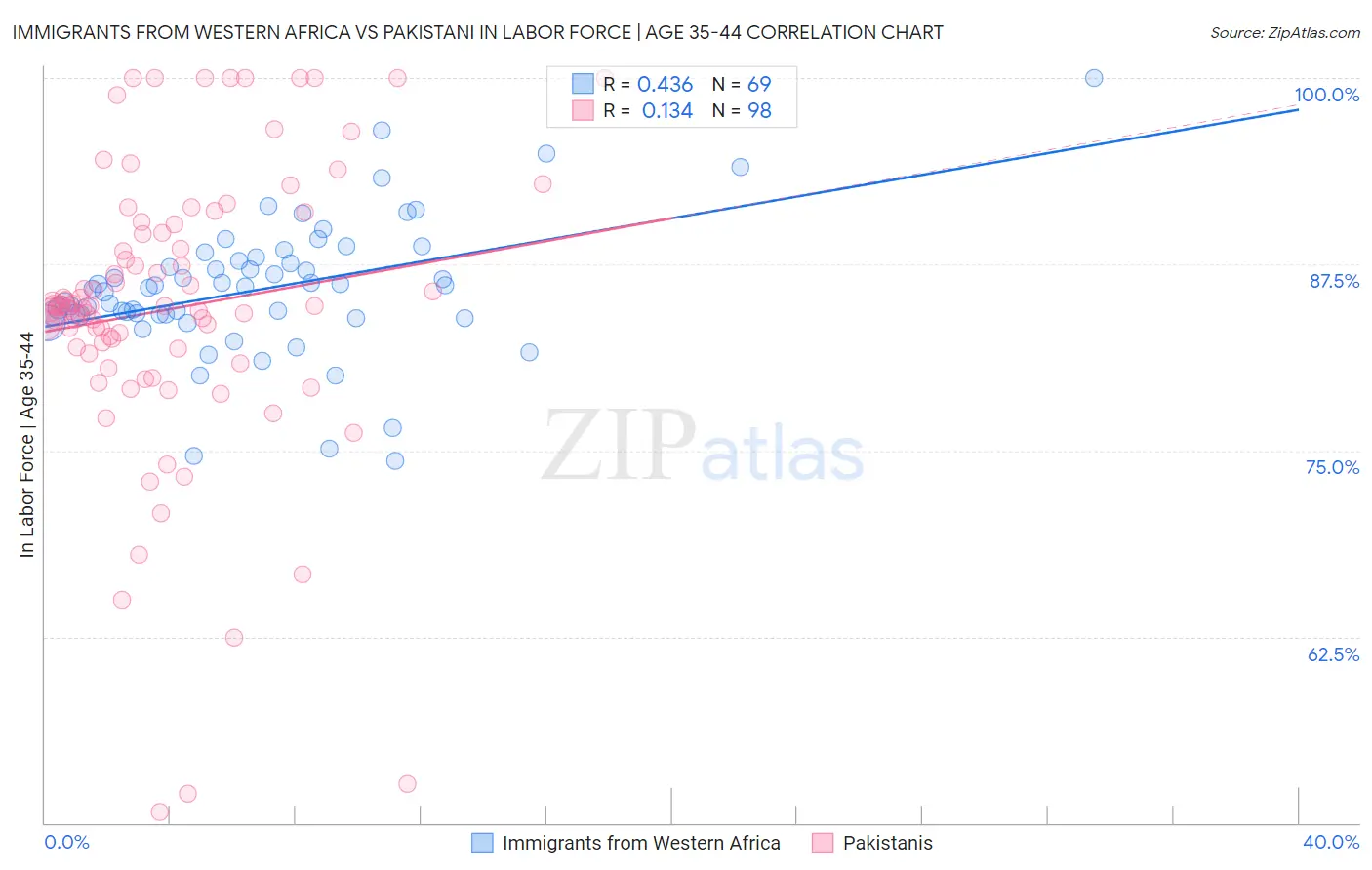 Immigrants from Western Africa vs Pakistani In Labor Force | Age 35-44