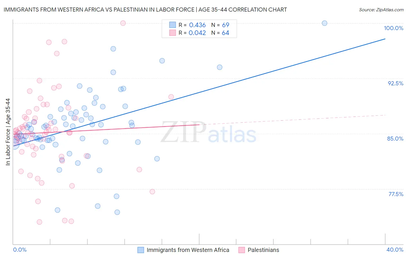 Immigrants from Western Africa vs Palestinian In Labor Force | Age 35-44