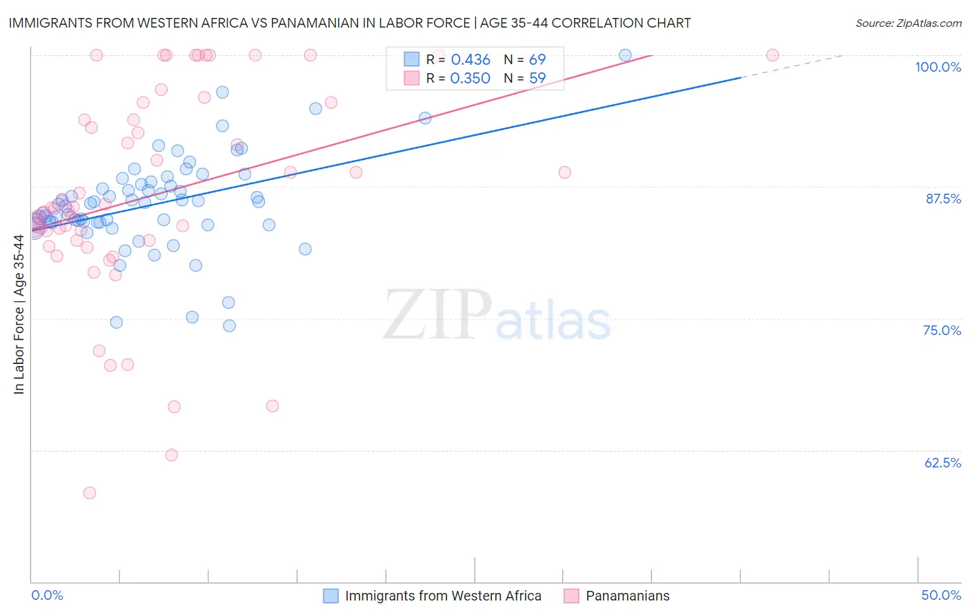 Immigrants from Western Africa vs Panamanian In Labor Force | Age 35-44