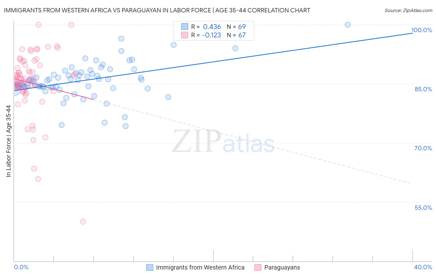 Immigrants from Western Africa vs Paraguayan In Labor Force | Age 35-44
