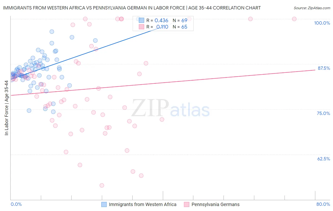 Immigrants from Western Africa vs Pennsylvania German In Labor Force | Age 35-44