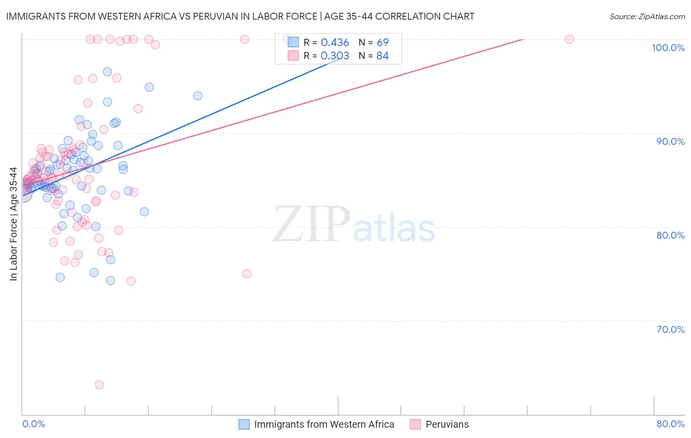 Immigrants from Western Africa vs Peruvian In Labor Force | Age 35-44