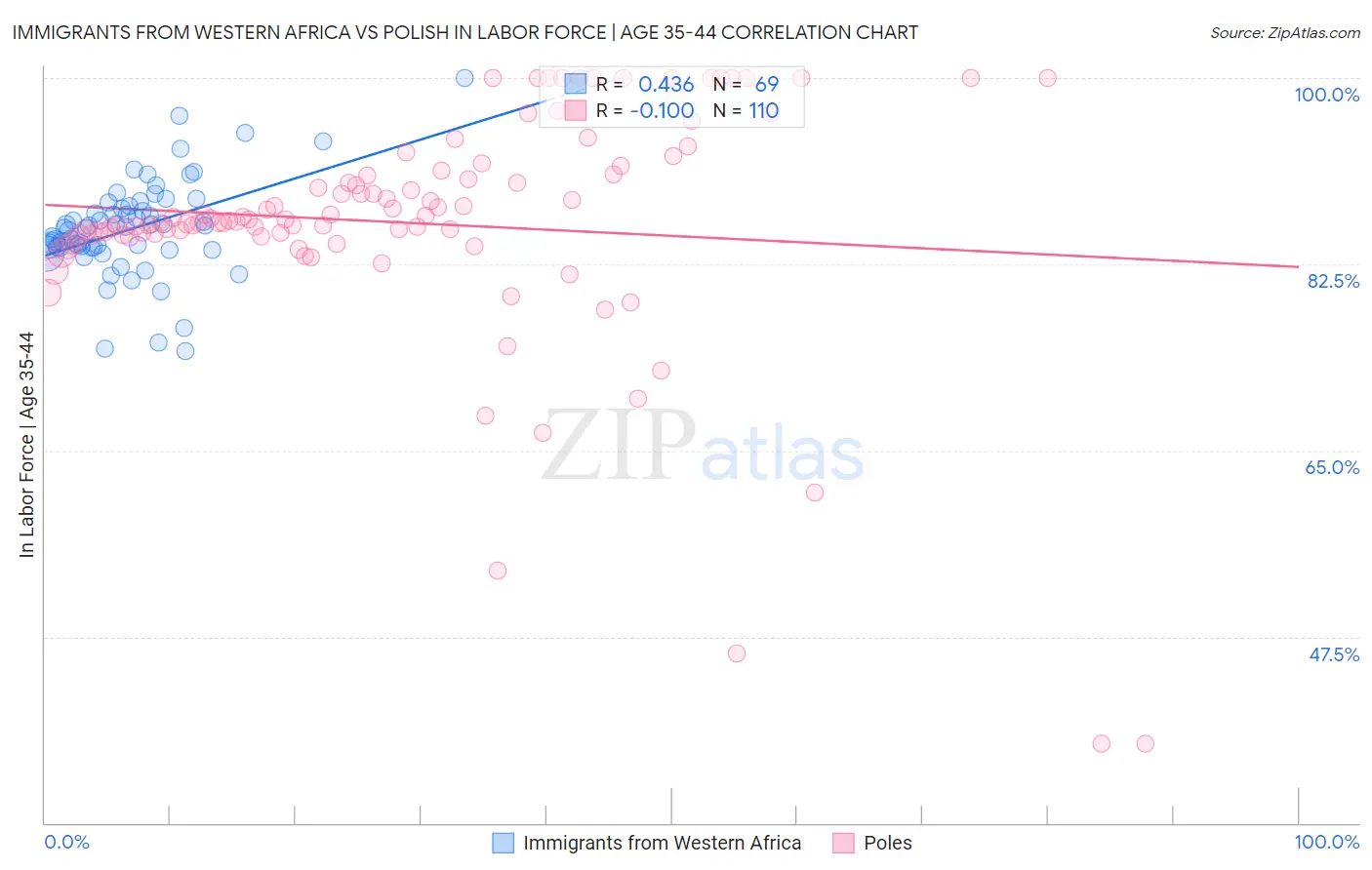 Immigrants from Western Africa vs Polish In Labor Force | Age 35-44