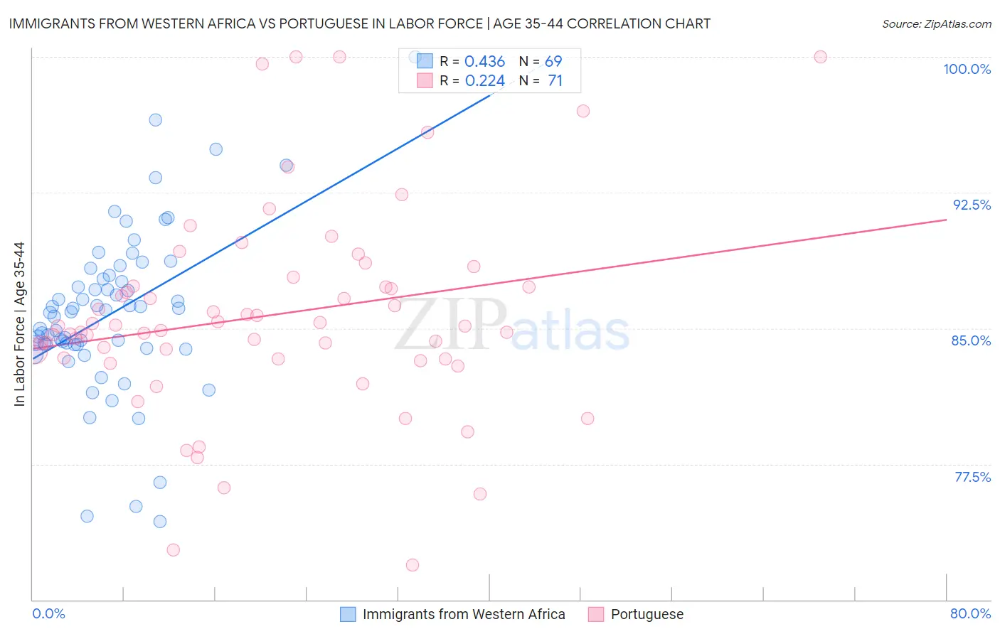 Immigrants from Western Africa vs Portuguese In Labor Force | Age 35-44