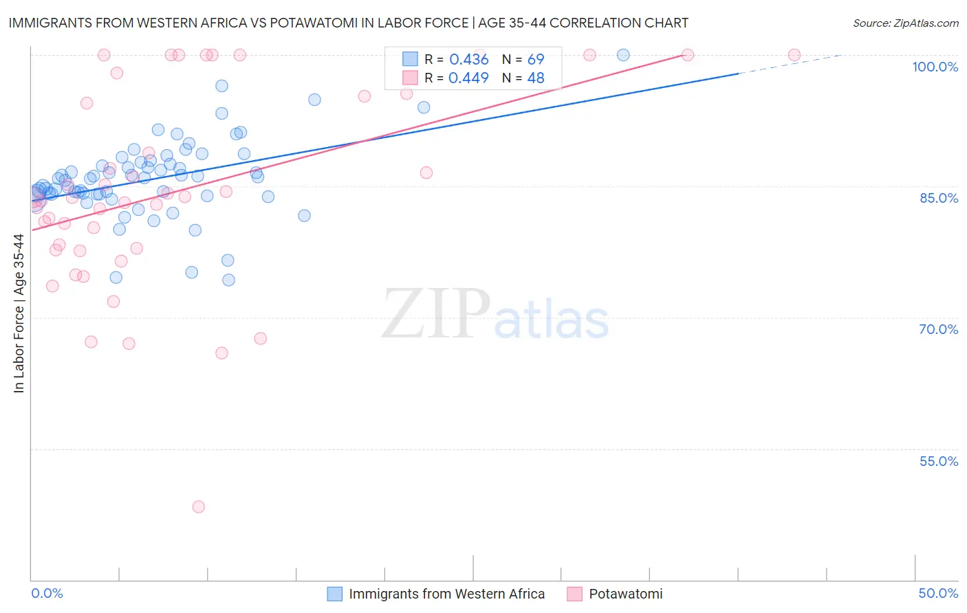 Immigrants from Western Africa vs Potawatomi In Labor Force | Age 35-44