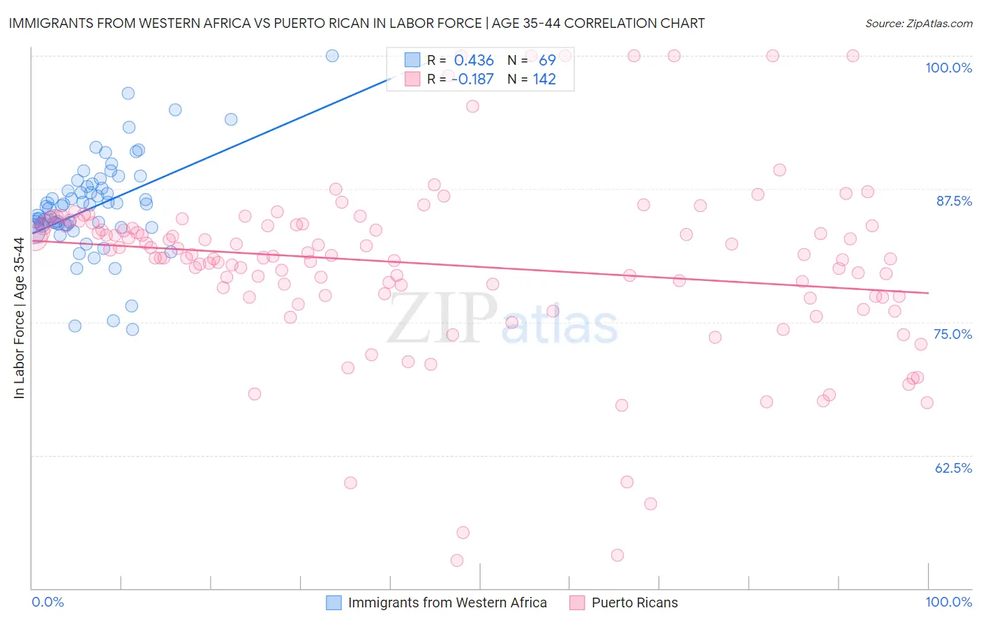 Immigrants from Western Africa vs Puerto Rican In Labor Force | Age 35-44