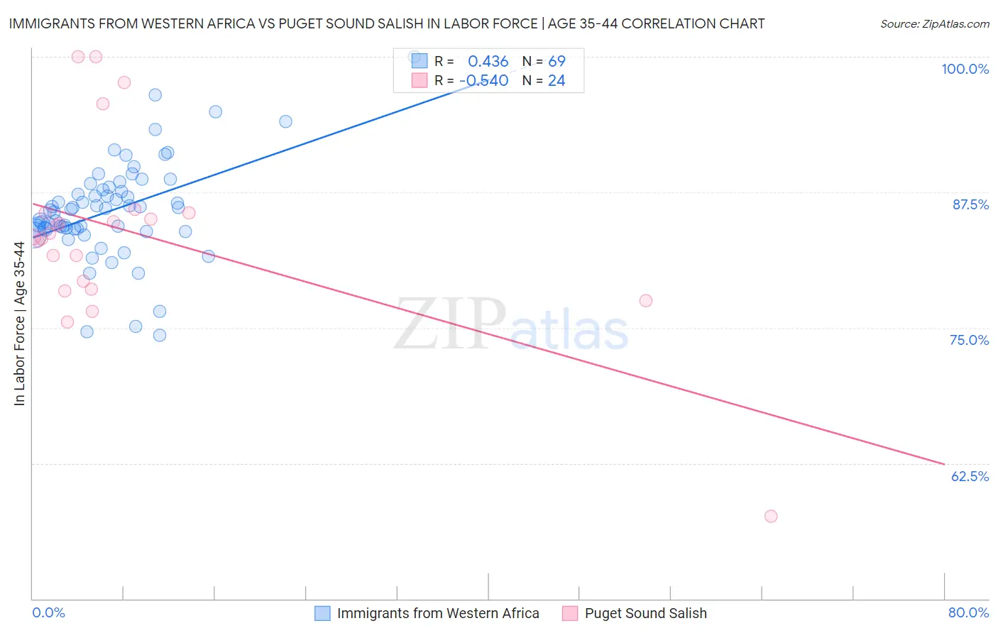 Immigrants from Western Africa vs Puget Sound Salish In Labor Force | Age 35-44
