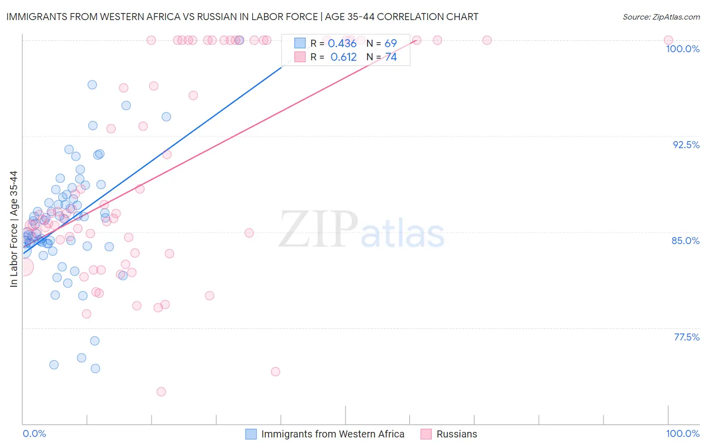 Immigrants from Western Africa vs Russian In Labor Force | Age 35-44