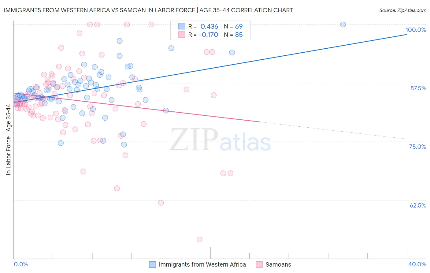 Immigrants from Western Africa vs Samoan In Labor Force | Age 35-44