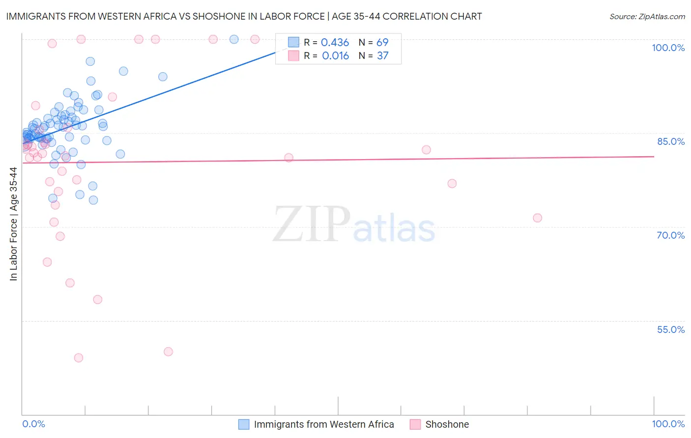 Immigrants from Western Africa vs Shoshone In Labor Force | Age 35-44