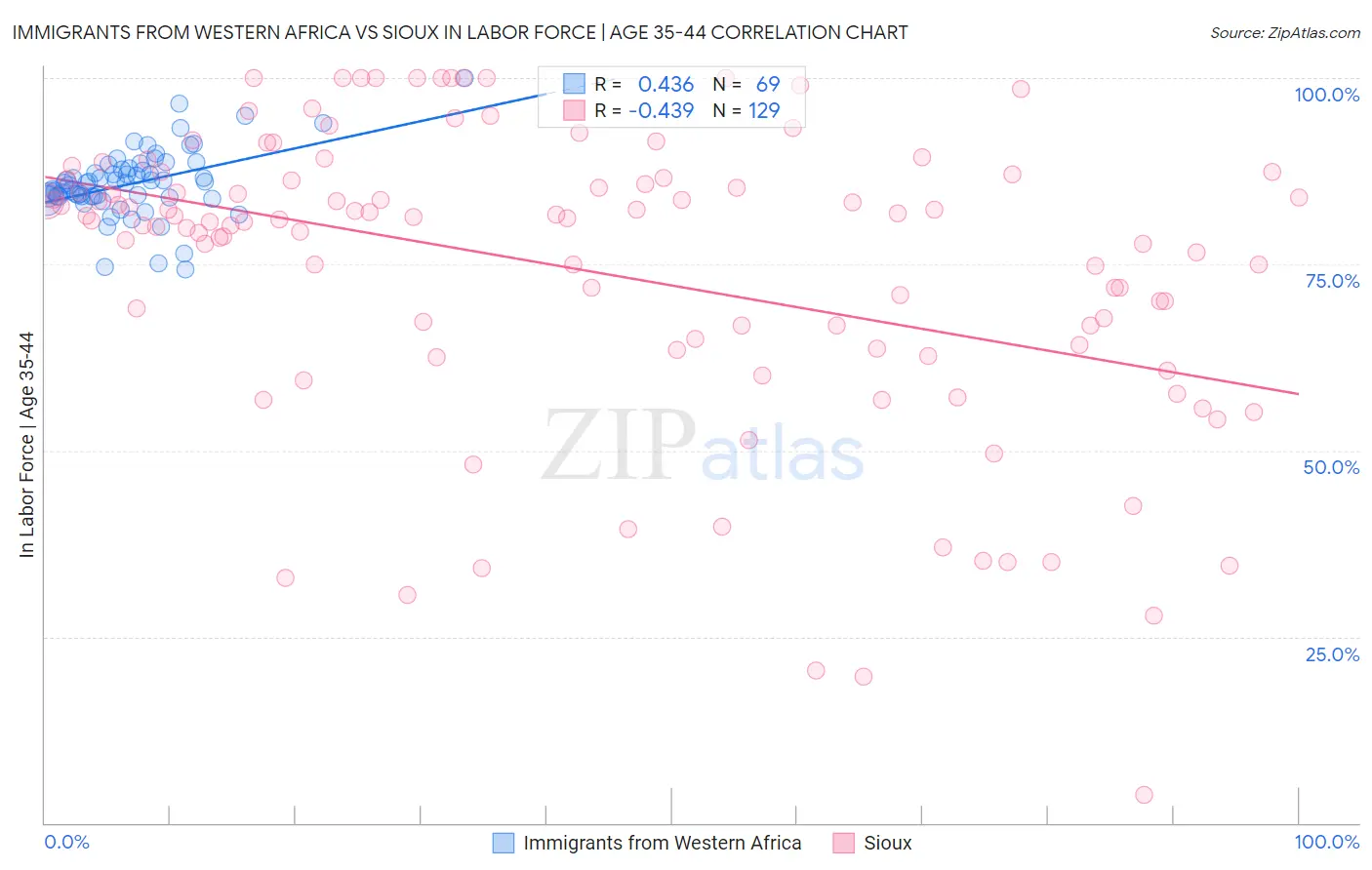 Immigrants from Western Africa vs Sioux In Labor Force | Age 35-44