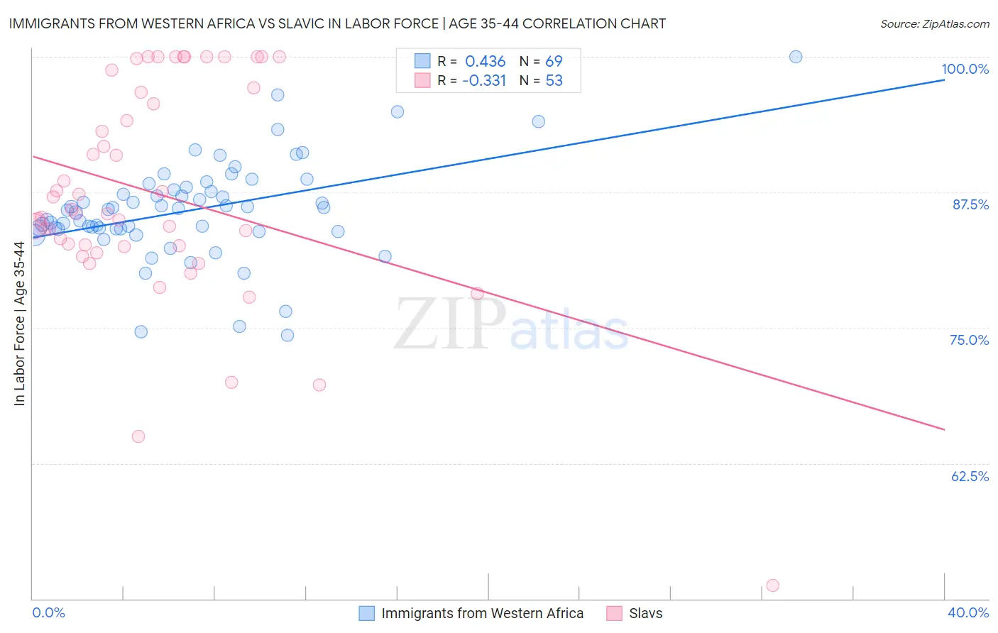 Immigrants from Western Africa vs Slavic In Labor Force | Age 35-44