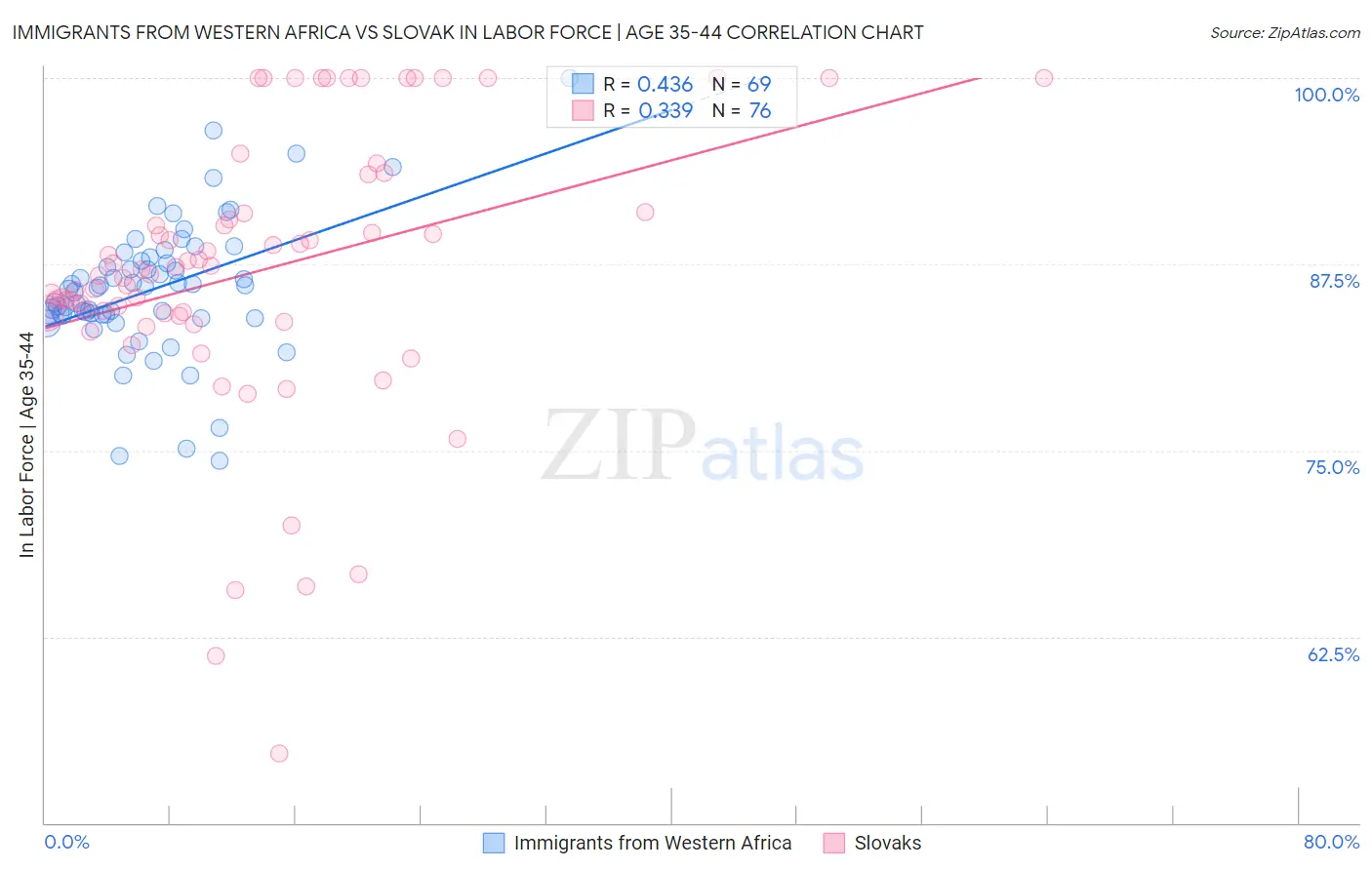 Immigrants from Western Africa vs Slovak In Labor Force | Age 35-44