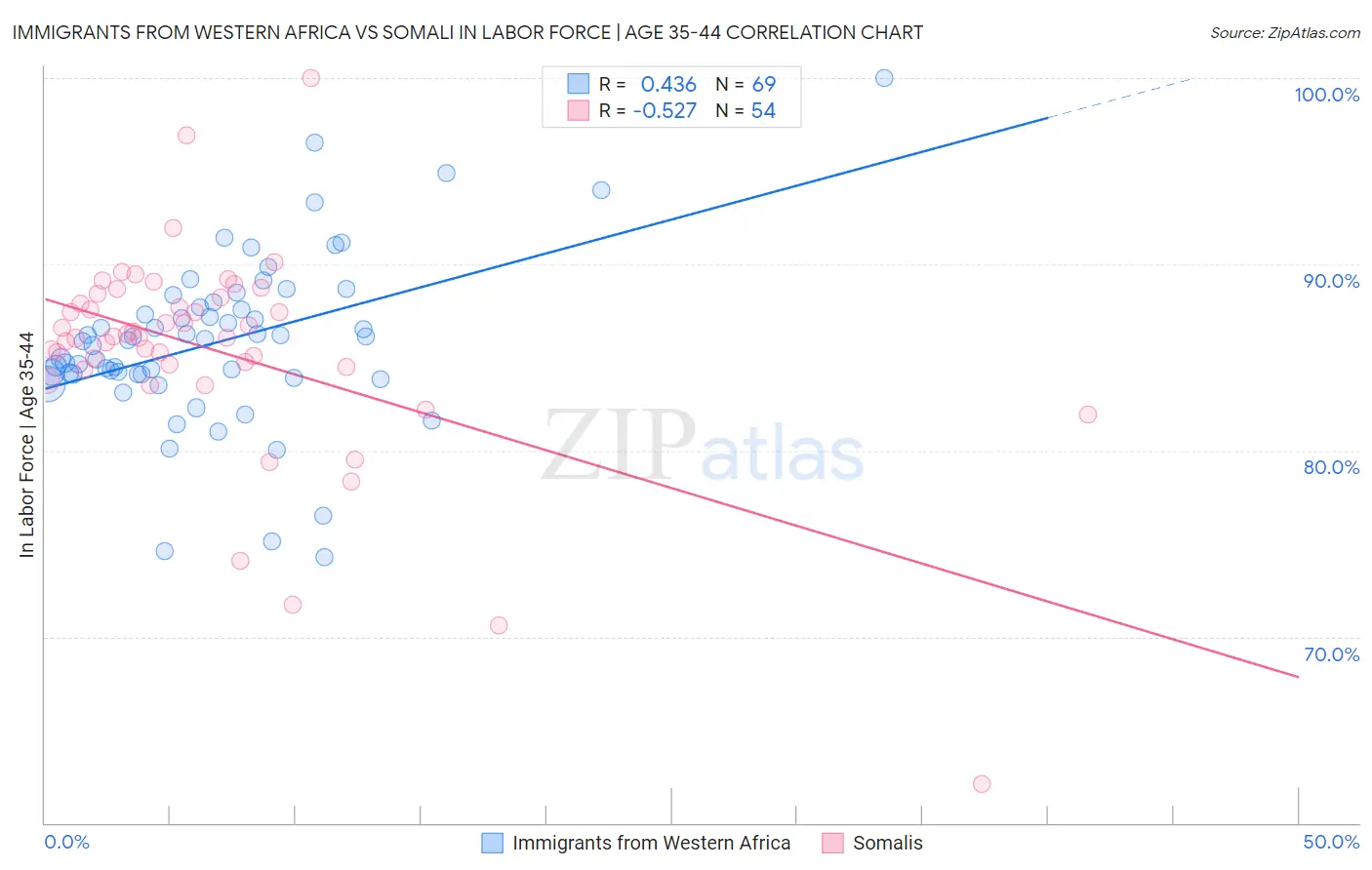Immigrants from Western Africa vs Somali In Labor Force | Age 35-44