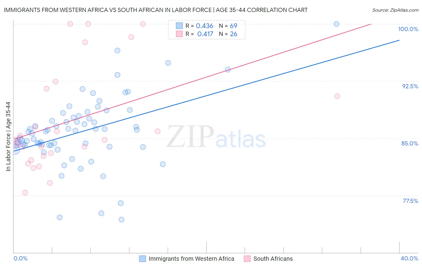 Immigrants from Western Africa vs South African In Labor Force | Age 35-44