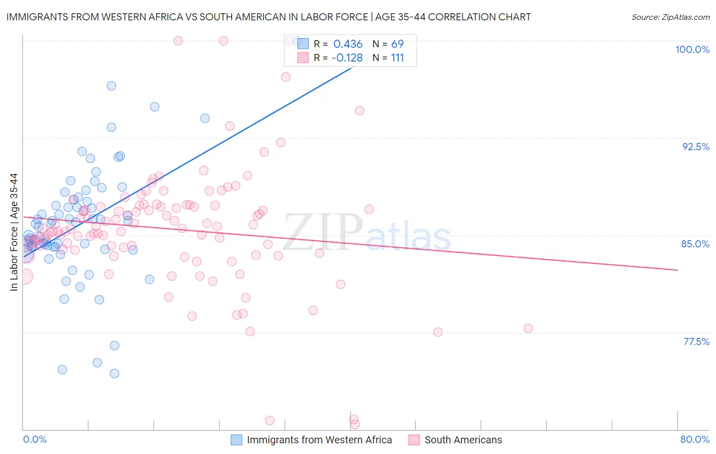 Immigrants from Western Africa vs South American In Labor Force | Age 35-44