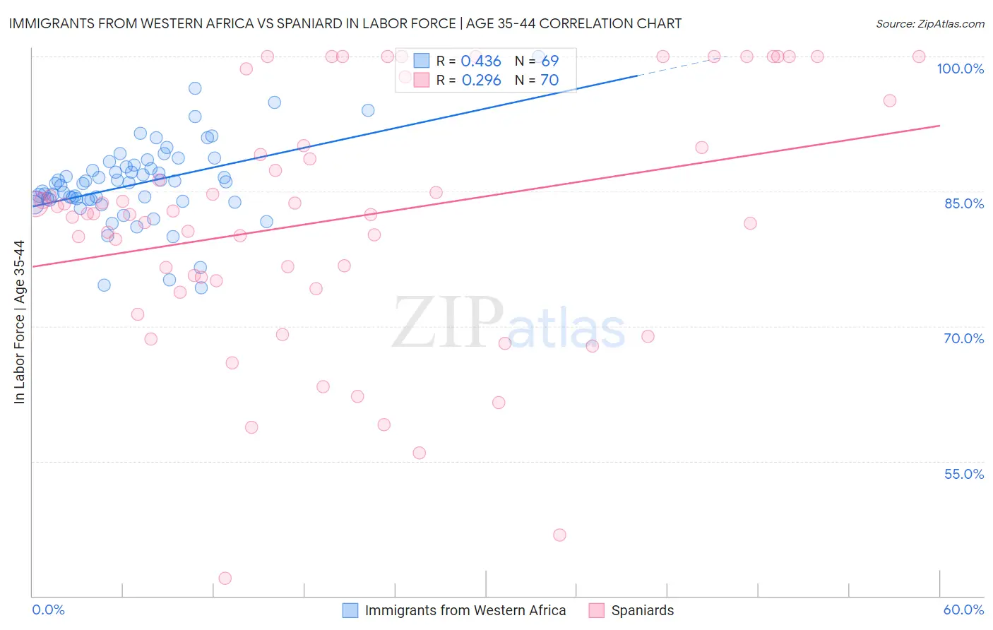 Immigrants from Western Africa vs Spaniard In Labor Force | Age 35-44
