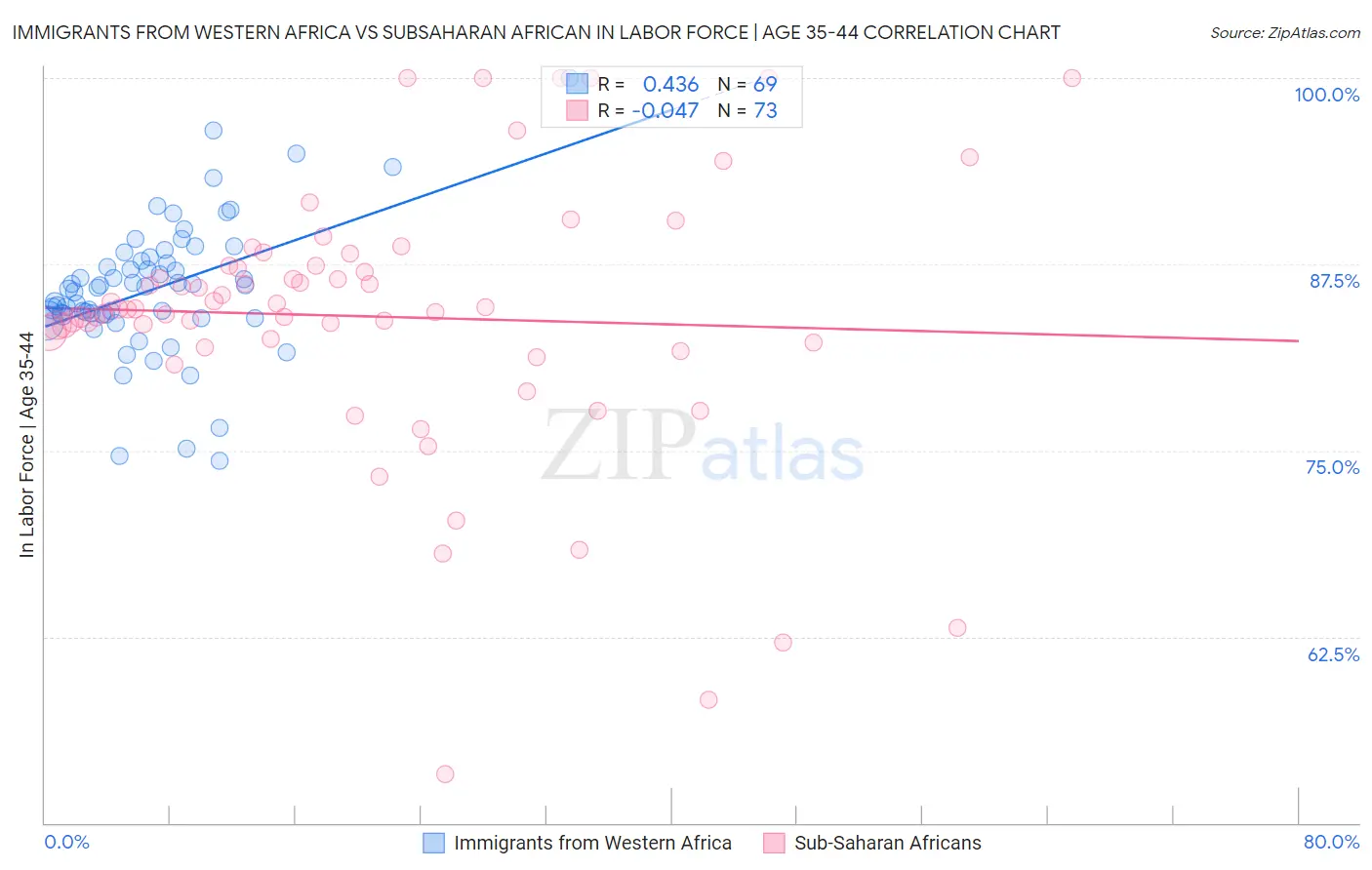 Immigrants from Western Africa vs Subsaharan African In Labor Force | Age 35-44