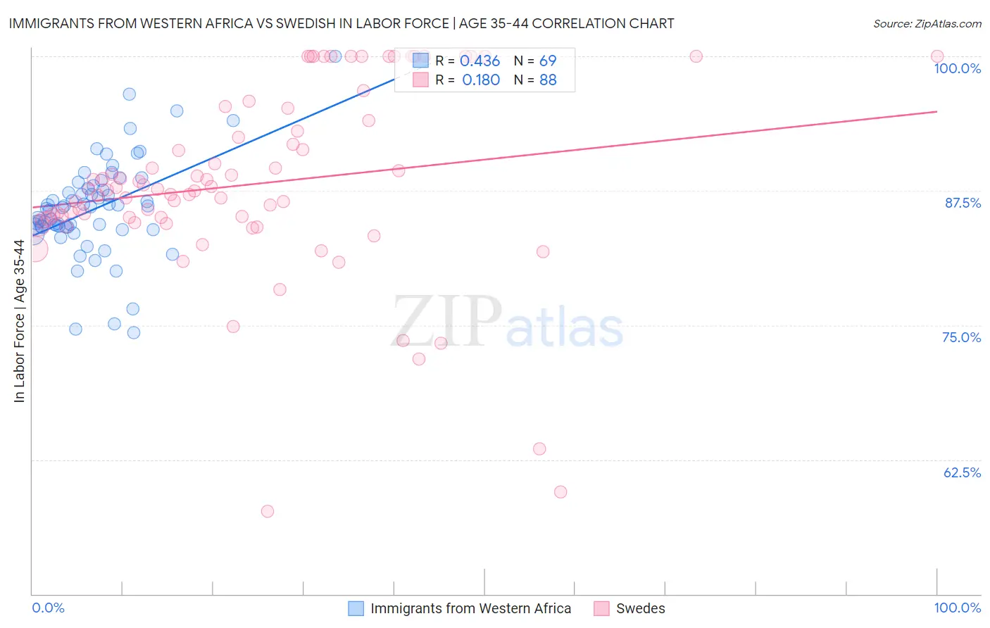 Immigrants from Western Africa vs Swedish In Labor Force | Age 35-44
