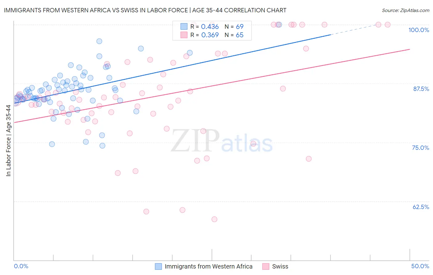 Immigrants from Western Africa vs Swiss In Labor Force | Age 35-44